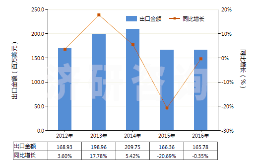 2012-2016年中國其他亞胺及其衍生物以及它們的鹽(HS29252900)出口總額及增速統(tǒng)計